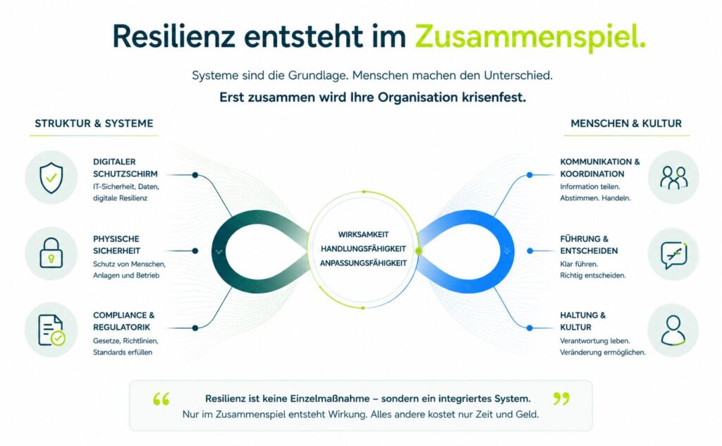 Infografik: Resilienz entsteht im Zusammespiel aus diversen Faktoren. Resilienz ist keine Einzelmaßnahme sondern ein integriertes System.